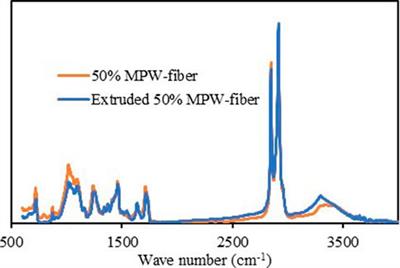 Bypassing Energy Barriers in Fiber-Polymer Torrefaction